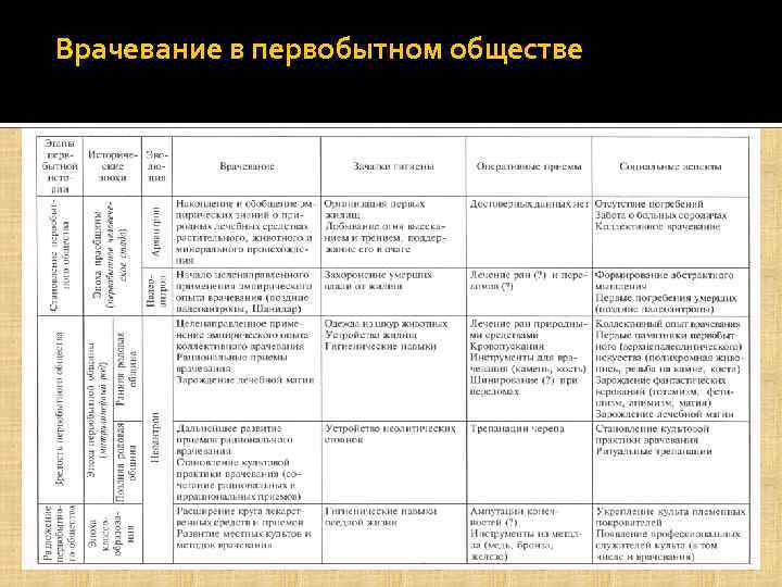 Первобытное хронология. Врачевание в период становления первобытного общества. Врачевание в первобытном обществе таблица. Характеристика первобытного общества история медицины. Методы врачевания в первобытном обществе схема.