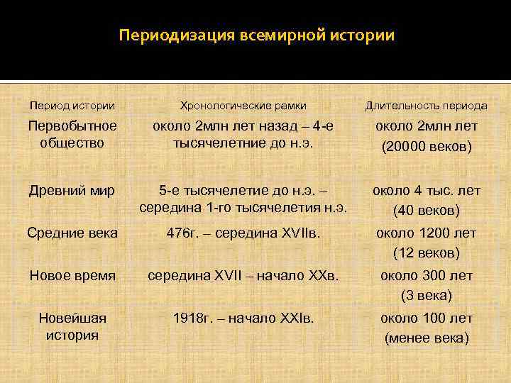 Век период. Периодизация всемирной истории таблица 10 класс. Хронология первобытного общества таблица. Периоды развития всемирной истории. Периодизация всемирной истои.