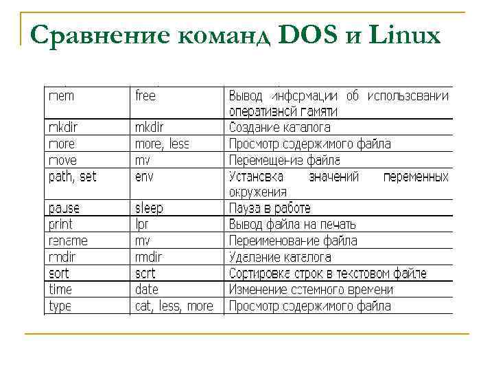 Сравнение команд DOS и Linux 