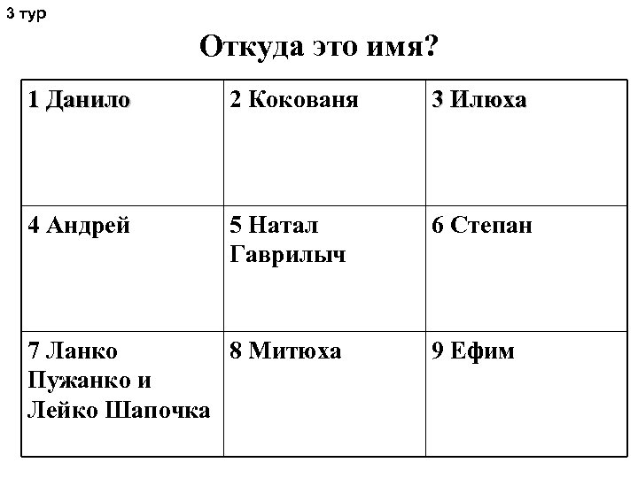 3 тур Откуда это имя? 1 Данило 2 Кокованя 3 Илюха 4 Андрей 5