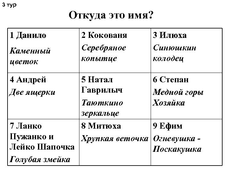3 тур Откуда это имя? 1 Данило Каменный цветок 4 Андрей Две ящерки 7