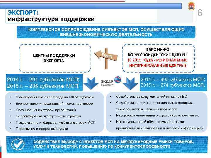 Инфраструктура поддержки. Поддержка экспорта МСП. Региональная инфраструктура поддержки экспорта это. Сопровождение экспортного контракта. Экспорт субъектов МСП.