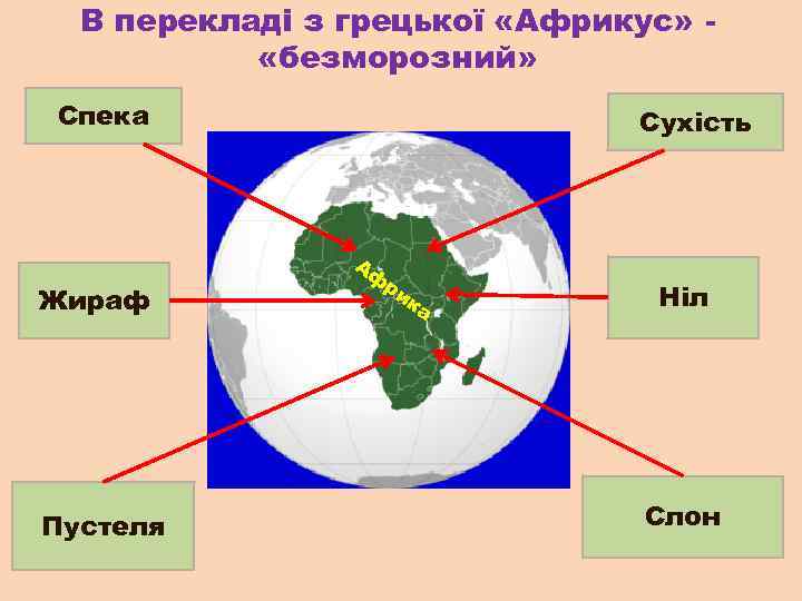 В перекладі з грецької «Африкус» «безморозний» Спека Жираф Пустеля Сухість Аф ри ка Ніл