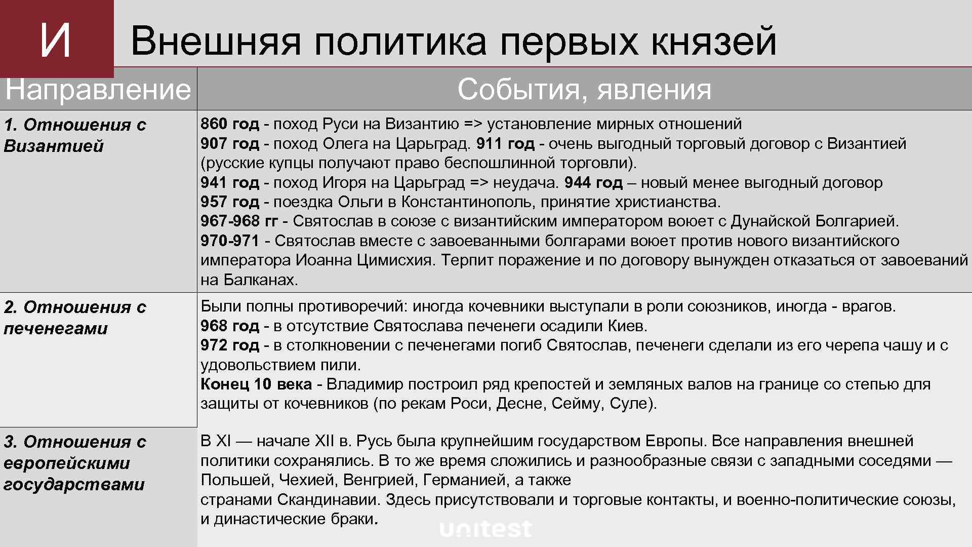 Внешняя политика первых киевских князей. Внешняя политика древнерусских князей.