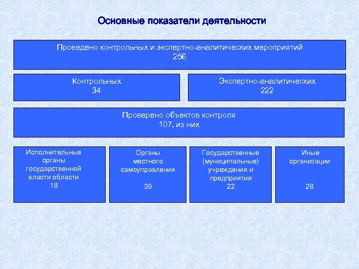 Основные показатели деятельности Проведено контрольных и экспертно-аналитических мероприятий 256 Контрольных 34 Экспертно-аналитических 222 Проверено