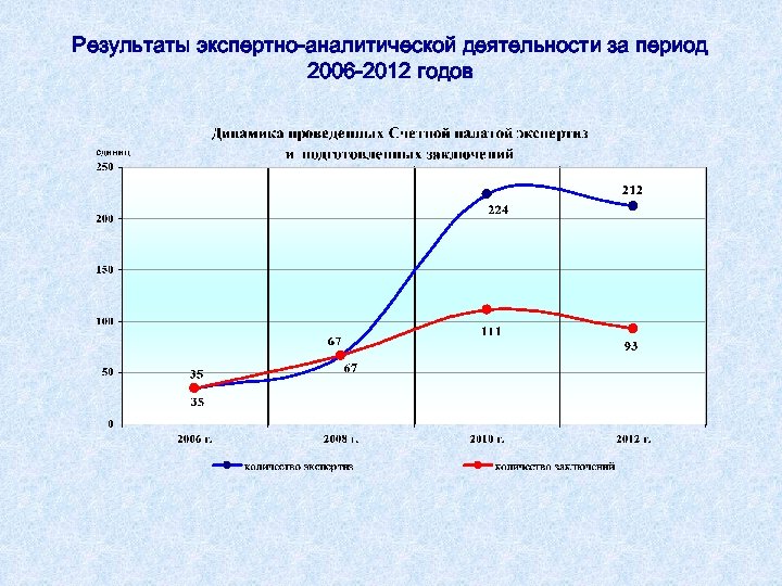 Результаты экспертно-аналитической деятельности за период 2006 -2012 годов 