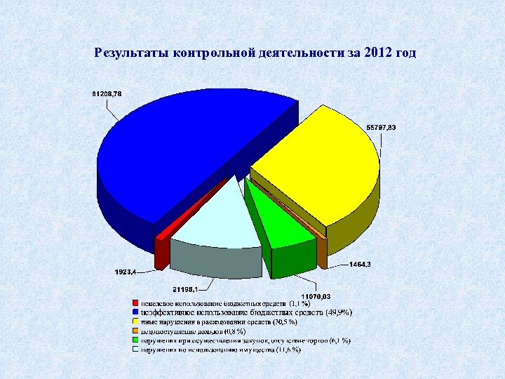Результаты контрольной деятельности за 2012 год 