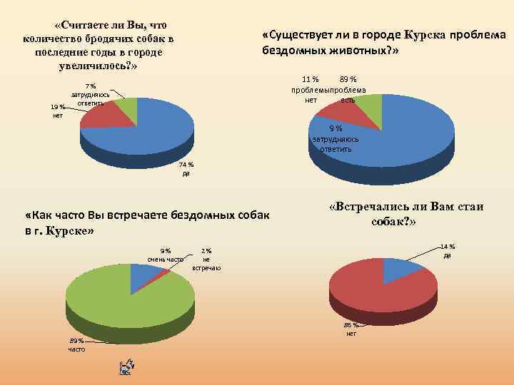  «Считаете ли Вы, что количество бродячих собак в последние годы в городе увеличилось?