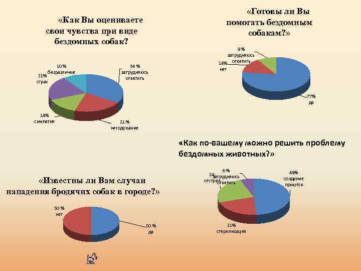  «Готовы ли Вы помогать бездомным собакам? » «Как Вы оцениваете свои чувства при