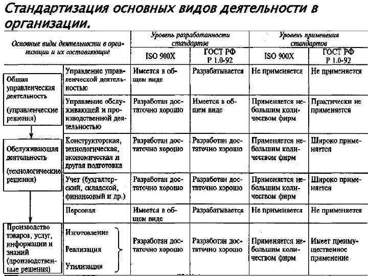 Стандартизация основных видов деятельности в организации. 