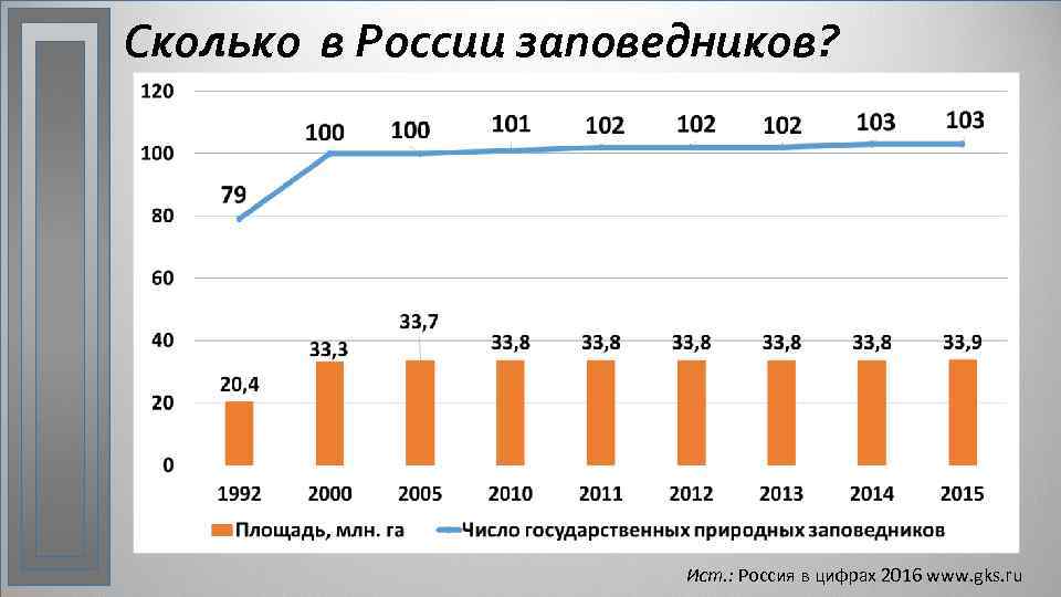 Сколько в России заповедников? Ист. : Россия в цифрах 2016 www. gks. ru 