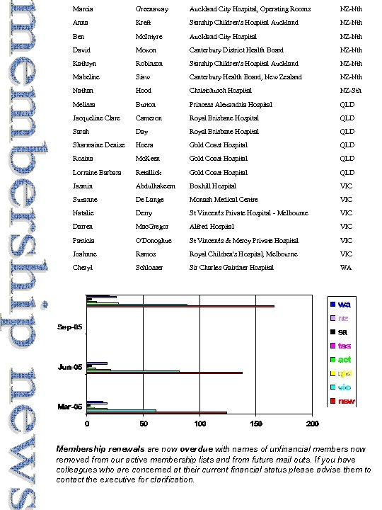 Marcia Greenaway Auckland City Hospital, Operating Rooms NZ-Nth Anna Kreft Starship Children's Hospital Auckland