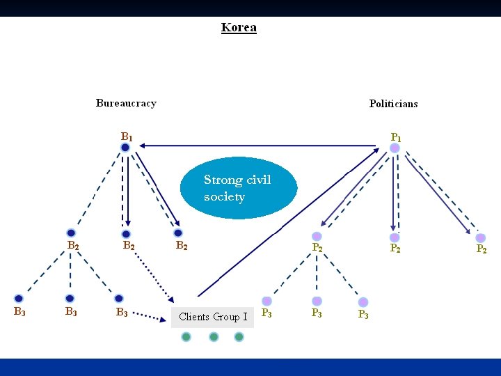 Strong civil society 