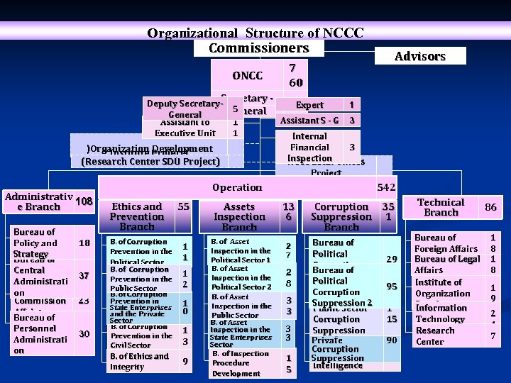 Organizational Structure of NCCC Commissioners ONCC 7 60 Advisors Secretary - Deputy Secretary-Secretary Expert