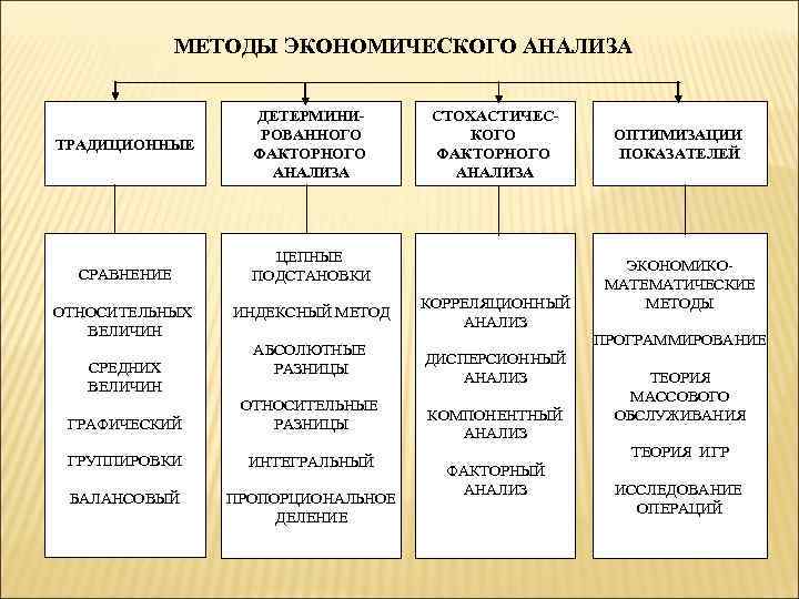 МЕТОДЫ ЭКОНОМИЧЕСКОГО АНАЛИЗА ТРАДИЦИОННЫЕ СРАВНЕНИЕ ОТНОСИТЕЛЬНЫХ ВЕЛИЧИН СРЕДНИХ ВЕЛИЧИН ДЕТЕРМИНИРОВАННОГО ФАКТОРНОГО АНАЛИЗА СТОХАСТИЧЕСКОГО ФАКТОРНОГО