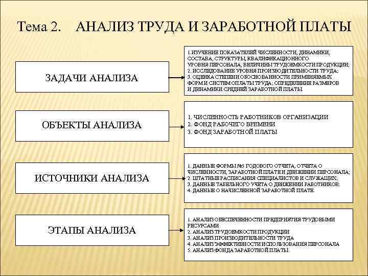 Тема 2. АНАЛИЗ ТРУДА И ЗАРАБОТНОЙ ПЛАТЫ ЗАДАЧИ АНАЛИЗА ОБЪЕКТЫ АНАЛИЗА ИСТОЧНИКИ АНАЛИЗА ЭТАПЫ