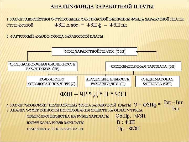 АНАЛИЗ ФОНДА ЗАРАБОТНОЙ ПЛАТЫ 1. РАСЧЕТ АБСОЛЮТНОГО ОТКЛОНЕНИЯ ФАКТИЧЕСКОЙ ВЕЛИЧИНЫ ФОНДА ЗАРАБОТНОЙ ПЛАТЫ ОТ