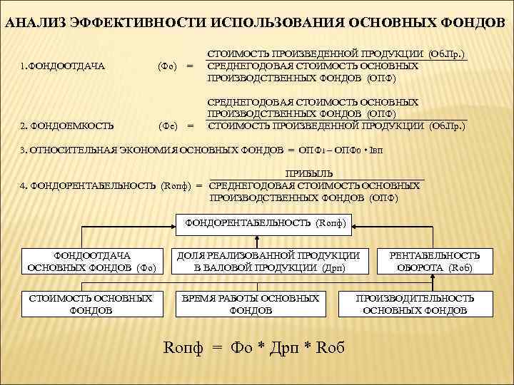 АНАЛИЗ ЭФФЕКТИВНОСТИ ИСПОЛЬЗОВАНИЯ ОСНОВНЫХ ФОНДОВ СТОИМОСТЬ ПРОИЗВЕДЕННОЙ ПРОДУКЦИИ (Об. Пр. ) 1. ФОНДООТДАЧА (Фо)