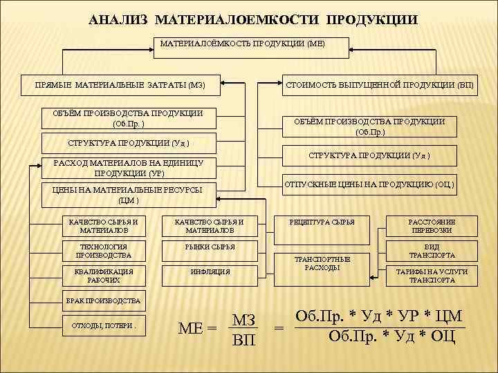 АНАЛИЗ МАТЕРИАЛОЕМКОСТИ ПРОДУКЦИИ МАТЕРИАЛОЁМКОСТЬ ПРОДУКЦИИ (МЕ) ПРЯМЫЕ МАТЕРИАЛЬНЫЕ ЗАТРАТЫ (МЗ) ОБЪЁМ ПРОИЗВОДСТВА ПРОДУКЦИИ (Об.