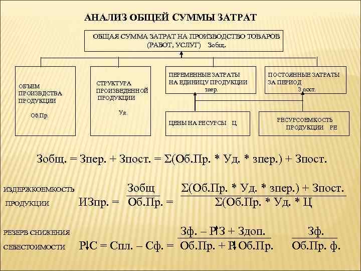 АНАЛИЗ ОБЩЕЙ СУММЫ ЗАТРАТ ОБЩАЯ СУММА ЗАТРАТ НА ПРОИЗВОДСТВО ТОВАРОВ (РАБОТ, УСЛУГ) Зобщ. ОБЪЕМ