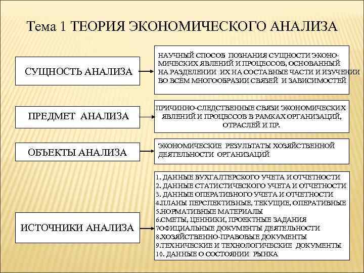 Тема 1 ТЕОРИЯ ЭКОНОМИЧЕСКОГО АНАЛИЗА СУЩНОСТЬ АНАЛИЗА ПРЕДМЕТ АНАЛИЗА ОБЪЕКТЫ АНАЛИЗА ИСТОЧНИКИ АНАЛИЗА НАУЧНЫЙ