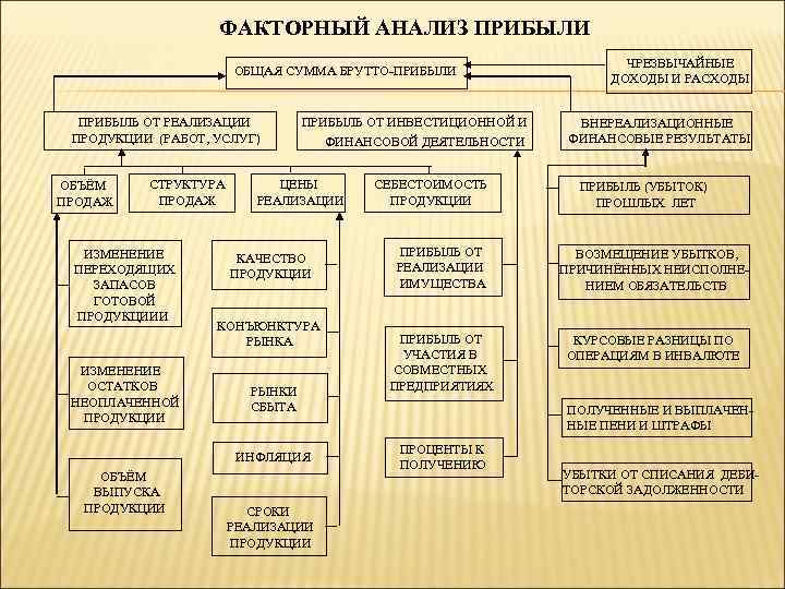 ФАКТОРНЫЙ АНАЛИЗ ПРИБЫЛИ ОБЩАЯ СУММА БРУТТО-ПРИБЫЛИ ПРИБЫЛЬ ОТ РЕАЛИЗАЦИИ ПРОДУКЦИИ (РАБОТ, УСЛУГ) ОБЪЁМ ПРОДАЖ
