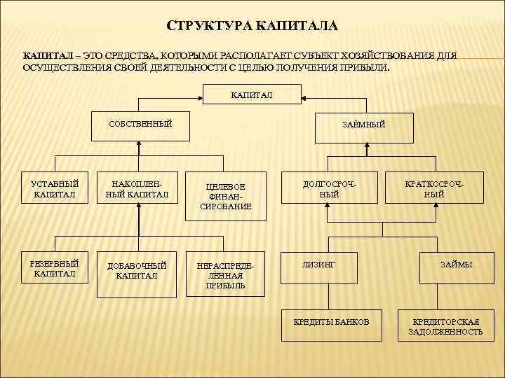 СТРУКТУРА КАПИТАЛ – ЭТО СРЕДСТВА, КОТОРЫМИ РАСПОЛАГАЕТ СУБЪЕКТ ХОЗЯЙСТВОВАНИЯ ДЛЯ ОСУЩЕСТВЛЕНИЯ СВОЕЙ ДЕЯТЕЛЬНОСТИ С