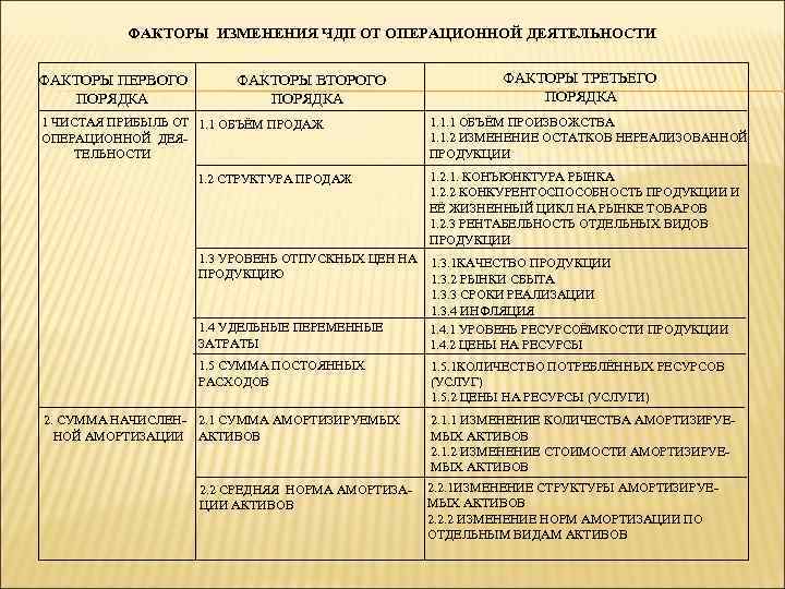 ФАКТОРЫ ИЗМЕНЕНИЯ ЧДП ОТ ОПЕРАЦИОННОЙ ДЕЯТЕЛЬНОСТИ ФАКТОРЫ ПЕРВОГО ПОРЯДКА ФАКТОРЫ ВТОРОГО ПОРЯДКА 1 ЧИСТАЯ