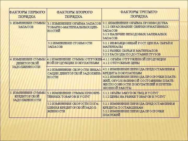 ФАКТОРЫ ПЕРВОГО ПОРЯДКА ФАКТОРЫ ВТОРОГО ПОРЯДКА ФАКТОРЫ ТРЕТЬЕГО ПОРЯДКА 3. ИЗМЕНЕНИЕ СУММЫ 3. 1