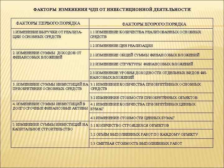 ФАКТОРЫ ИЗМЕНЕНИЯ ЧДП ОТ ИНВЕСТИЦИОННОЙ ДЕЯТЕЛЬНОСТИ ФАКТОРЫ ПЕРВОГО ПОРЯДКА 1. ИЗМЕНЕНИЕ ВЫРУЧКИ ОТ РЕАЛИЗАЦИИ