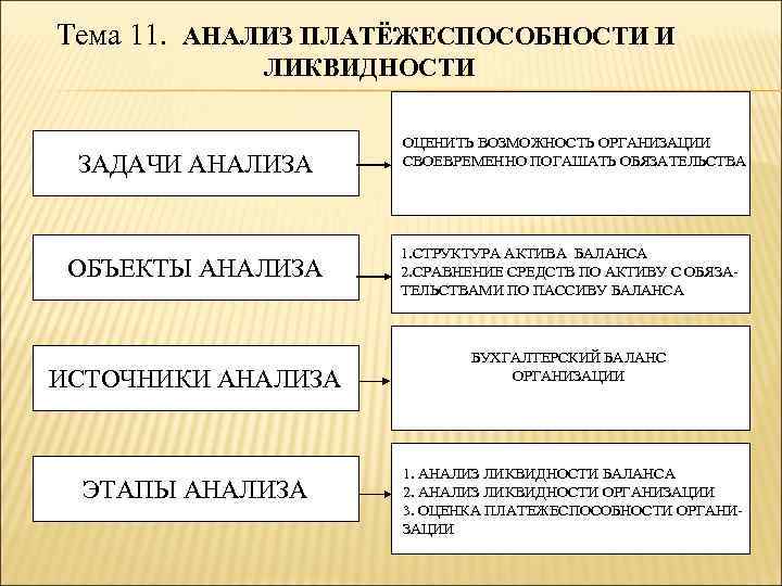 Тема 11. АНАЛИЗ ПЛАТЁЖЕСПОСОБНОСТИ И ЛИКВИДНОСТИ ЗАДАЧИ АНАЛИЗА ОБЪЕКТЫ АНАЛИЗА ИСТОЧНИКИ АНАЛИЗА ЭТАПЫ АНАЛИЗА