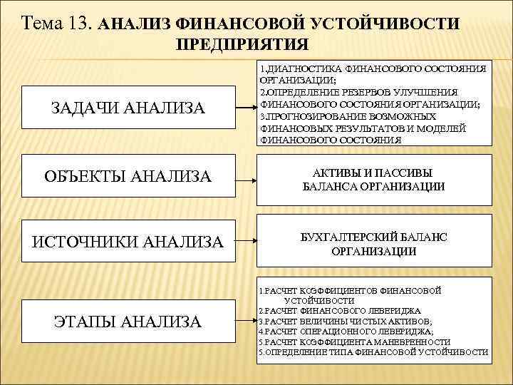 Тема 13. АНАЛИЗ ФИНАНСОВОЙ УСТОЙЧИВОСТИ ПРЕДПРИЯТИЯ ЗАДАЧИ АНАЛИЗА 1. ДИАГНОСТИКА ФИНАНСОВОГО СОСТОЯНИЯ ОРГАНИЗАЦИИ; 2.