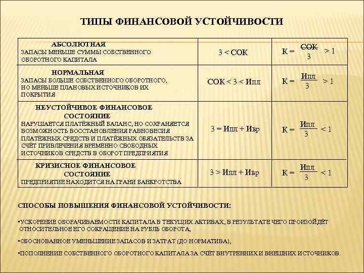 ТИПЫ ФИНАНСОВОЙ УСТОЙЧИВОСТИ АБСОЛЮТНАЯ ЗАПАСЫ МЕНЬШЕ СУММЫ СОБСТВЕННОГО ОБОРОТНОГО КАПИТАЛА 3 < СОК >