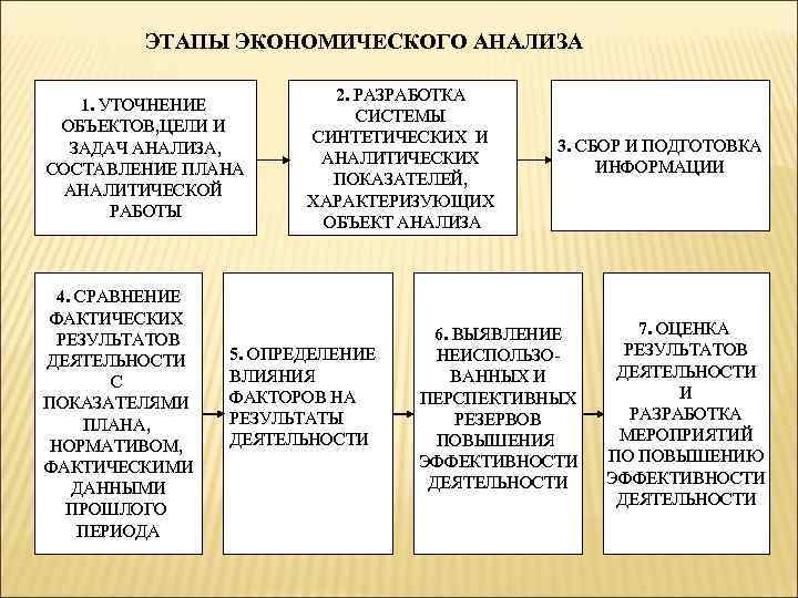 ЭТАПЫ ЭКОНОМИЧЕСКОГО АНАЛИЗА 1. УТОЧНЕНИЕ ОБЪЕКТОВ, ЦЕЛИ И ЗАДАЧ АНАЛИЗА, СОСТАВЛЕНИЕ ПЛАНА АНАЛИТИЧЕСКОЙ РАБОТЫ