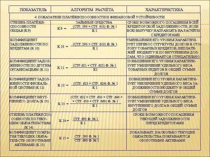  ПОКАЗАТЕЛЬ АЛГОРИТМ РАСЧЁТА ХАРАКТЕРИСТИКА 4. ПОКАЗАТЕЛИ ПЛАТЁЖЕСПОСОБНОСТИ И ФИНАНСОВОЙ УСТОЙЧИВОСТИ СТЕПЕНЬ ПЛАТЁЖЕ- ЗАЁМНЫЕ