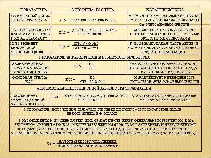  ПОКАЗАТЕЛЬ АЛГОРИТМ РАСЧЁТА ХАРАКТЕРИСТИКА СОБСТВЕННЫЙ КАПИ- ОТСУТСТВИЕ ЕГО ПОКАЗЫВАЕТ, ЧТО ВСЕ ТАЛ В