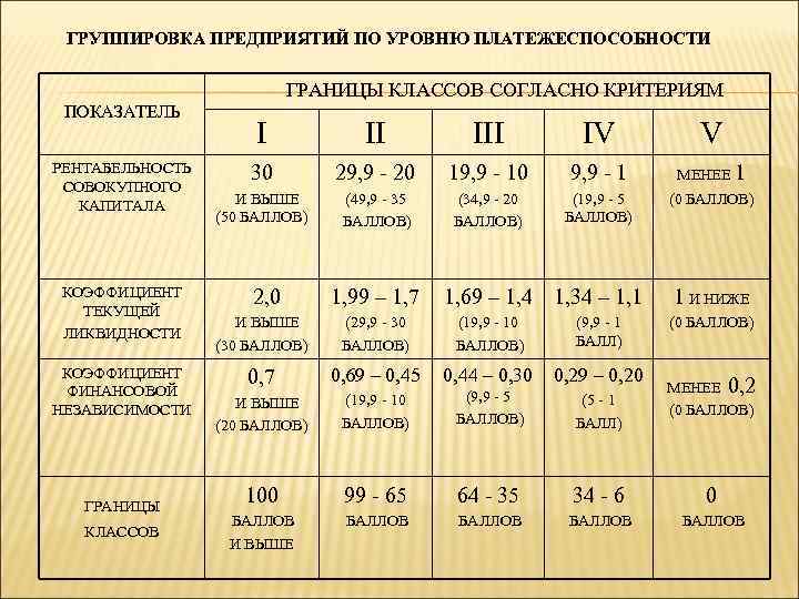 ГРУППИРОВКА ПРЕДПРИЯТИЙ ПО УРОВНЮ ПЛАТЕЖЕСПОСОБНОСТИ ГРАНИЦЫ КЛАССОВ СОГЛАСНО КРИТЕРИЯМ ПОКАЗАТЕЛЬ РЕНТАБЕЛЬНОСТЬ СОВОКУПНОГО КАПИТАЛА КОЭФФИЦИЕНТ