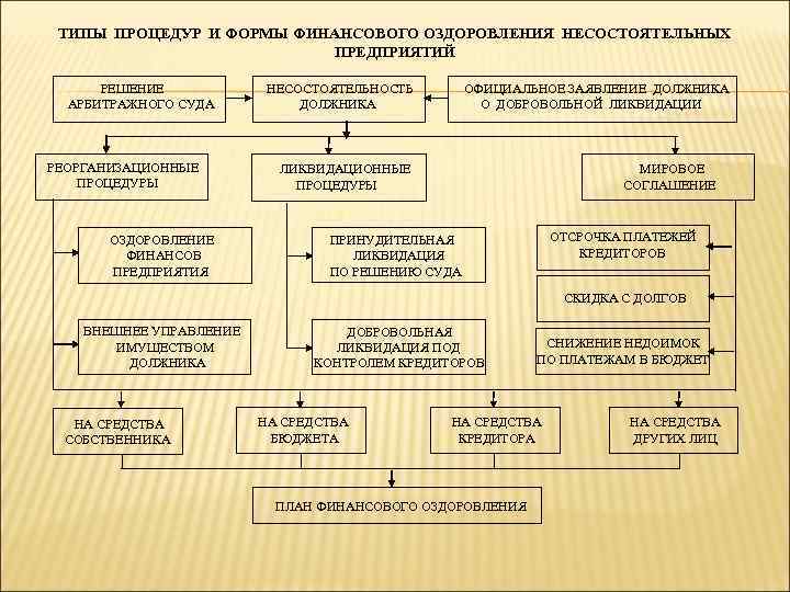 ТИПЫ ПРОЦЕДУР И ФОРМЫ ФИНАНСОВОГО ОЗДОРОВЛЕНИЯ НЕСОСТОЯТЕЛЬНЫХ ПРЕДПРИЯТИЙ РЕШЕНИЕ НЕСОСТОЯТЕЛЬНОСТЬ АРБИТРАЖНОГО СУДА ДОЛЖНИКА РЕОРГАНИЗАЦИОННЫЕ