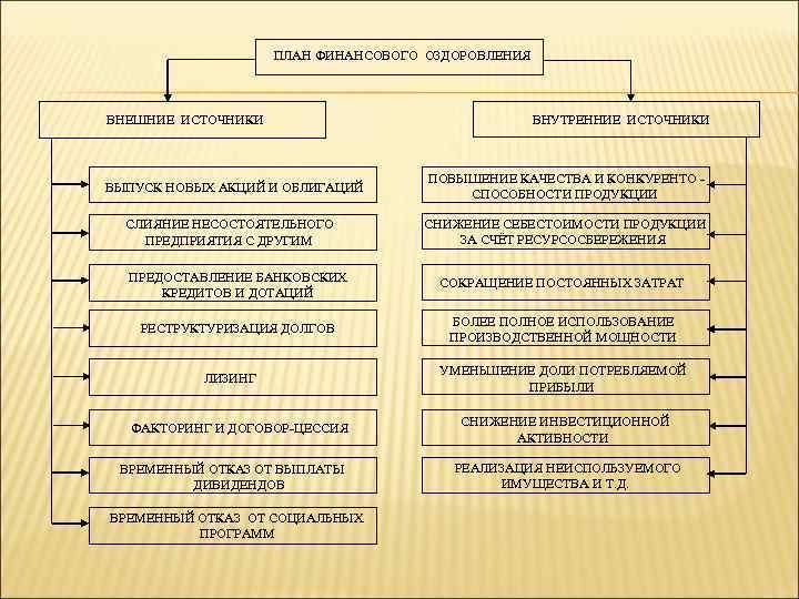 ПЛАН ФИНАНСОВОГО ОЗДОРОВЛЕНИЯ ВНЕШНИЕ ИСТОЧНИКИ ВЫПУСК НОВЫХ АКЦИЙ И ОБЛИГАЦИЙ ВНУТРЕННИЕ ИСТОЧНИКИ ПОВЫШЕНИЕ КАЧЕСТВА