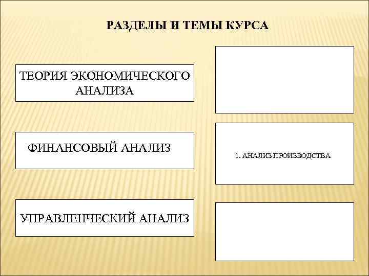  РАЗДЕЛЫ И ТЕМЫ КУРСА ТЕОРИЯ ЭКОНОМИЧЕСКОГО АНАЛИЗА ФИНАНСОВЫЙ АНАЛИЗ УПРАВЛЕНЧЕСКИЙ АНАЛИЗ 1. АНАЛИЗ