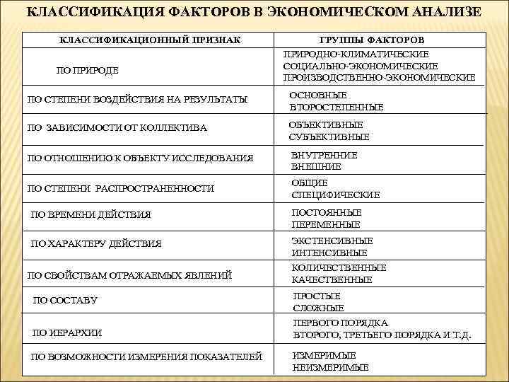 КЛАССИФИКАЦИЯ ФАКТОРОВ В ЭКОНОМИЧЕСКОМ АНАЛИЗЕ КЛАССИФИКАЦИОННЫЙ ПРИЗНАК ПО ПРИРОДЕ ПО СТЕПЕНИ ВОЗДЕЙСТВИЯ НА РЕЗУЛЬТАТЫ