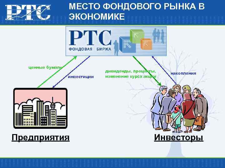 МЕСТО ФОНДОВОГО РЫНКА В ЭКОНОМИКЕ ценные бумаги инвестиции Предприятия дивиденды, проценты, изменение курса акции