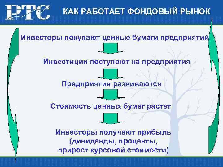 КАК РАБОТАЕТ ФОНДОВЫЙ РЫНОК Инвесторы покупают ценные бумаги предприятий Инвестиции поступают на предприятия Предприятия