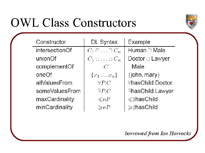 OWL Class Constructors borrowed from Ian Horrocks 