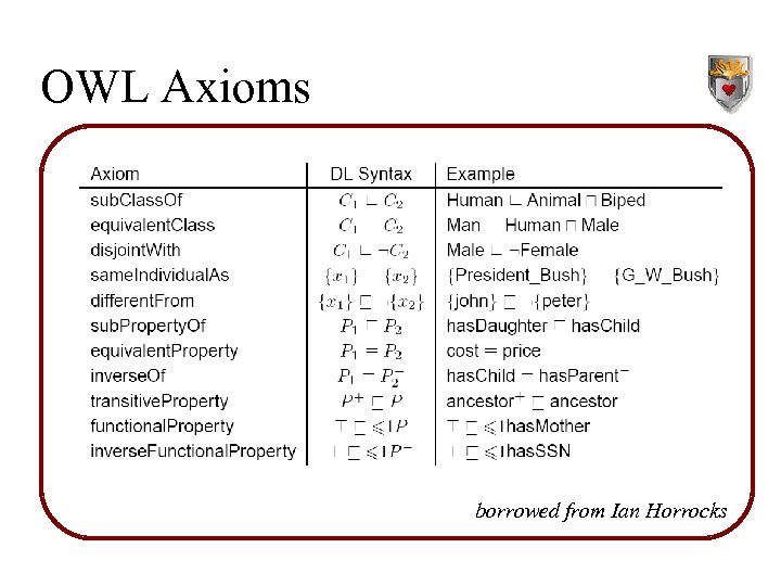 OWL Axioms borrowed from Ian Horrocks 