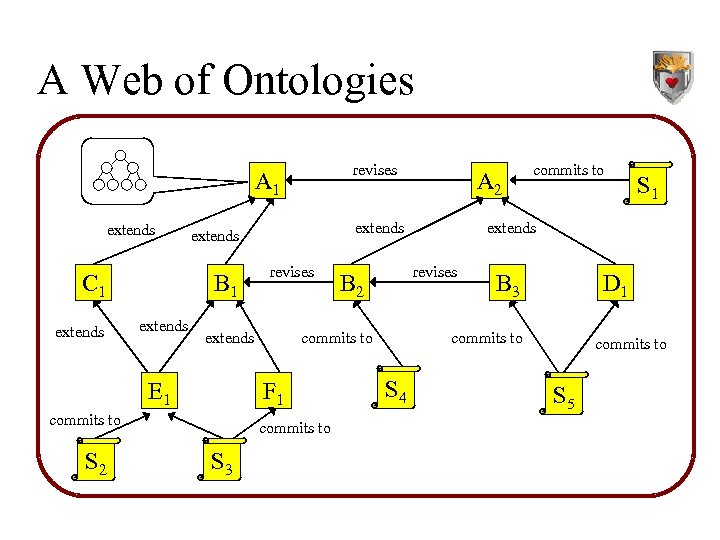 A Web of Ontologies revises A 1 extends C 1 extends revises extends E