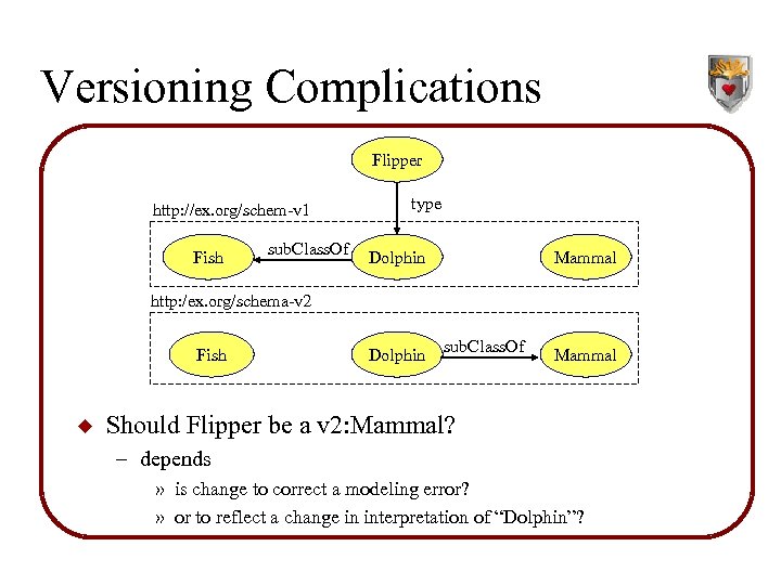 Versioning Complications Flipper http: //ex. org/schem-v 1 Fish sub. Class. Of type Dolphin Mammal