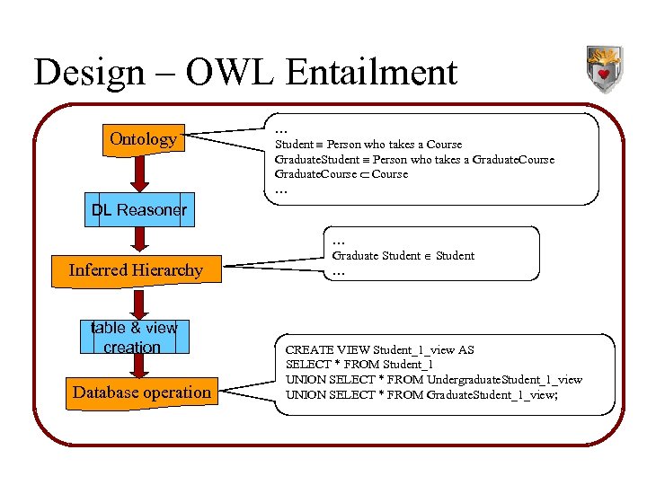 Design – OWL Entailment Ontology … Student Person who takes a Course Graduate. Student
