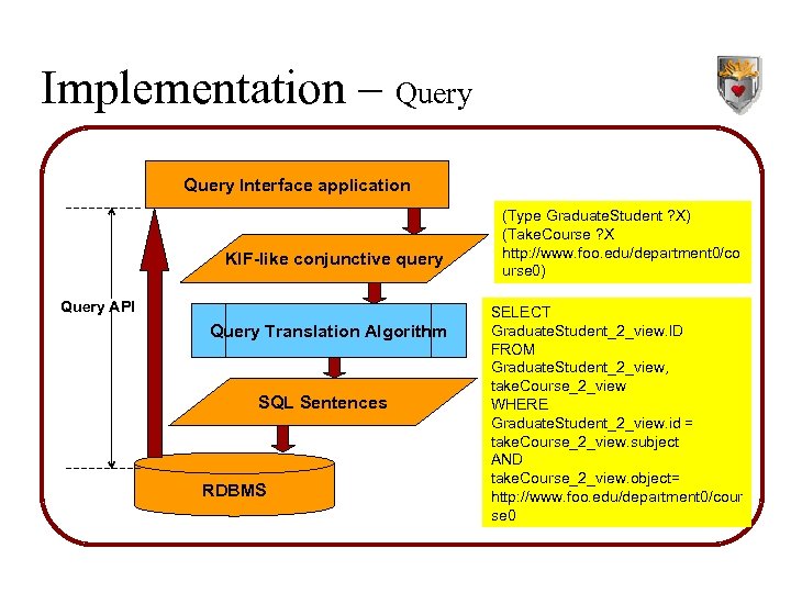 Implementation – Query Interface application KIF-like conjunctive query Query API Query Translation Algorithm SQL