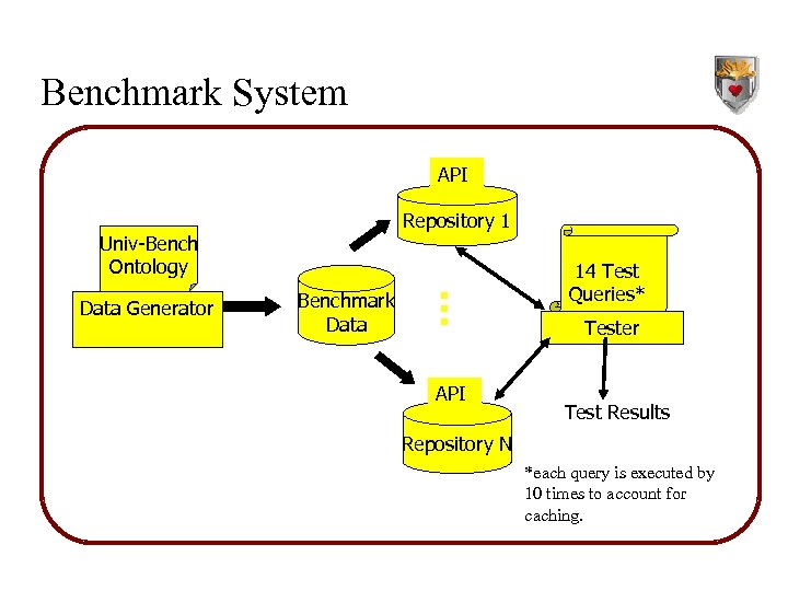 Benchmark System API Repository 1 Univ-Bench Ontology Data Generator 14 Test Queries* Benchmark Data